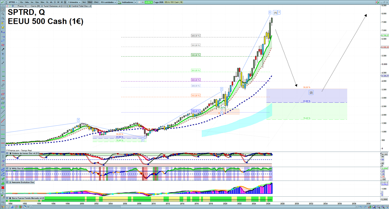 S&P 500 quarterly technical analysis chart showing US index market structure, Elliott Wave context and key reaction levels